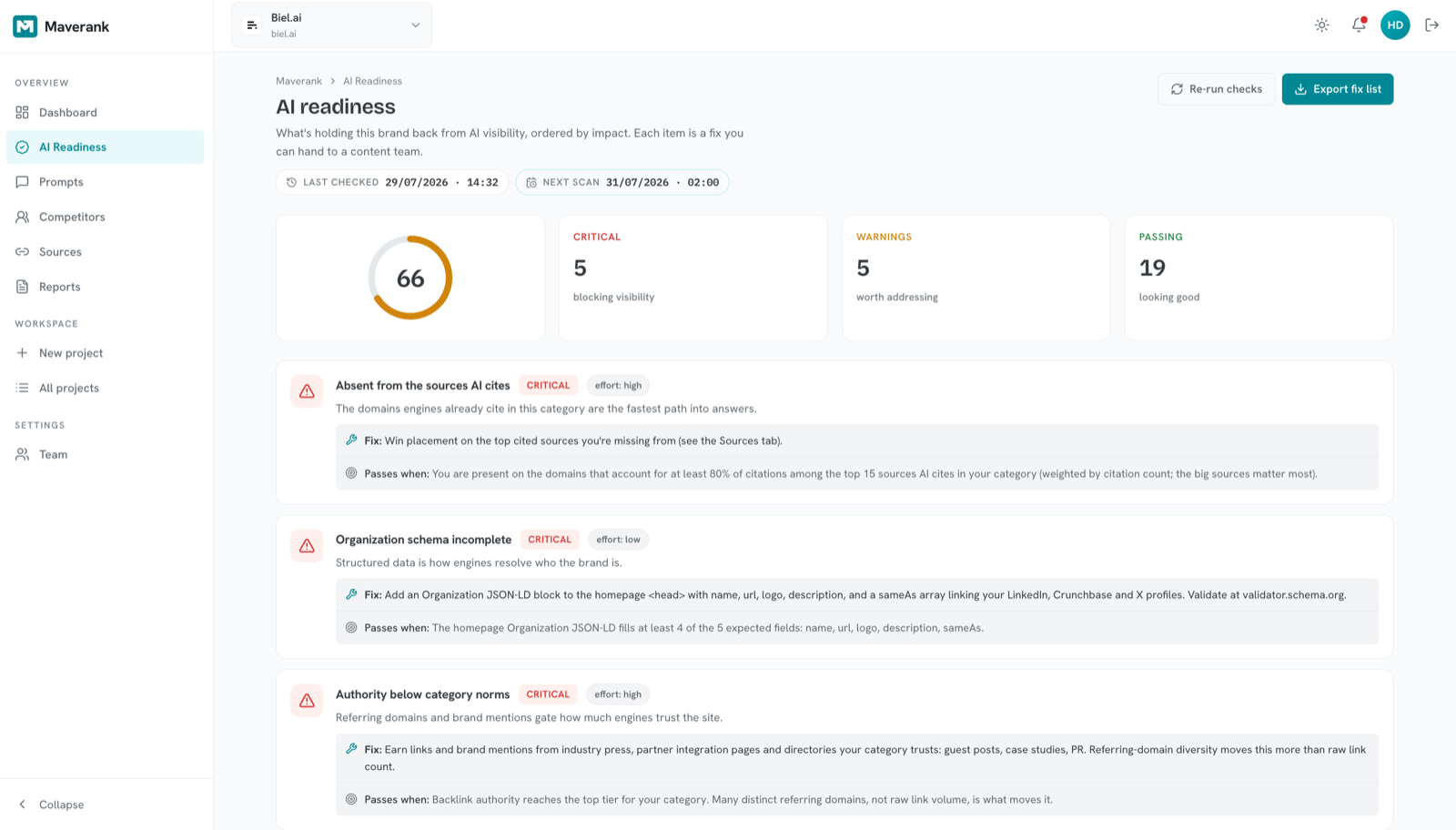 The Maverank AI readiness view for one project: an overall score of 66 alongside counts of 5 critical issues blocking visibility, 5 warnings worth addressing and 19 checks passing, above a prioritized list in which each finding carries an effort rating, the specific fix to make and the condition it passes when.
