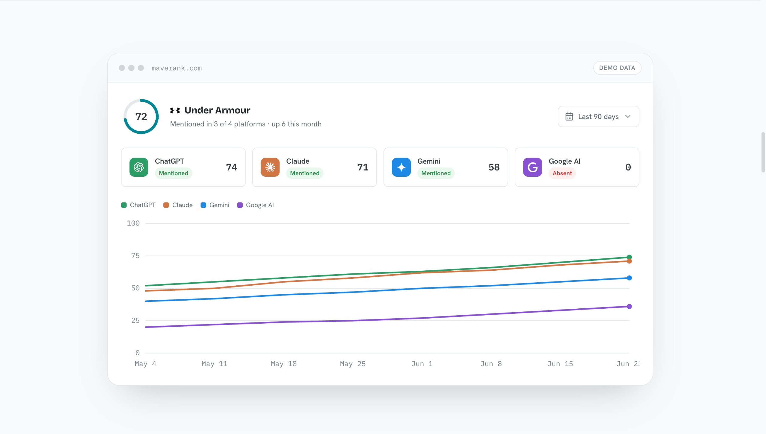 Maverank demo dashboard showing AI visibility across ChatGPT, Claude, Gemini, and Google AI over a 90-day period.